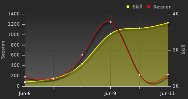 Player Trend Graph