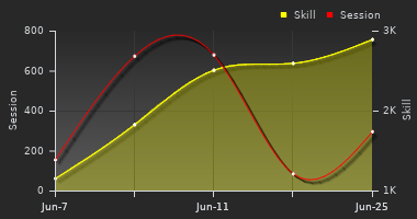 Player Trend Graph
