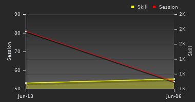 Player Trend Graph