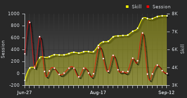 Player Trend Graph