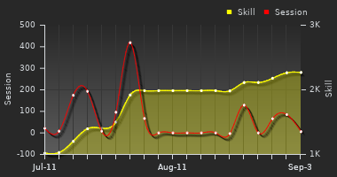 Player Trend Graph