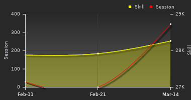 Player Trend Graph