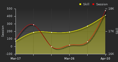 Player Trend Graph