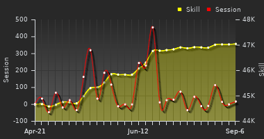 Player Trend Graph