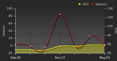 Player Trend Graph