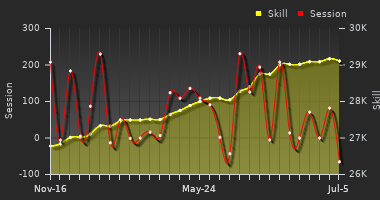 Player Trend Graph