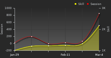 Player Trend Graph