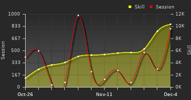 Player Trend Graph