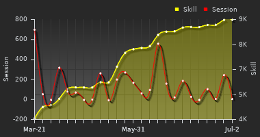 Player Trend Graph