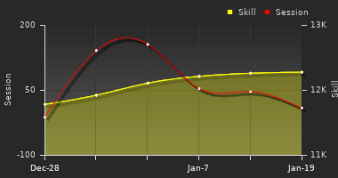 Player Trend Graph
