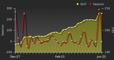 Player Trend Graph