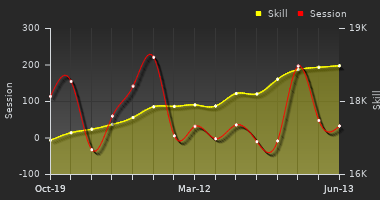 Player Trend Graph