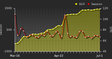 Player Trend Graph