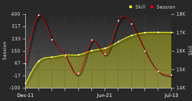 Player Trend Graph