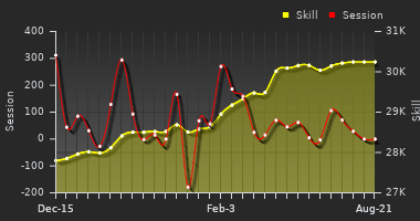 Player Trend Graph