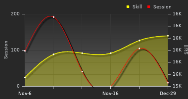 Player Trend Graph