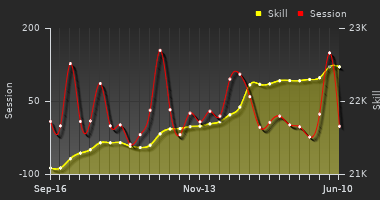 Player Trend Graph