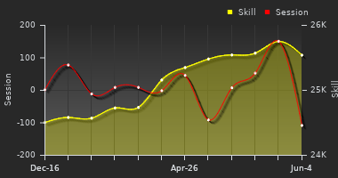 Player Trend Graph