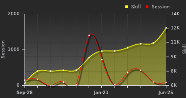 Player Trend Graph