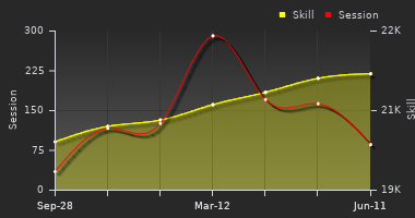 Player Trend Graph
