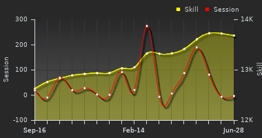 Player Trend Graph