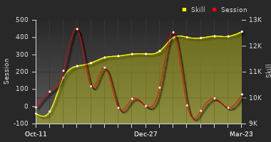 Player Trend Graph