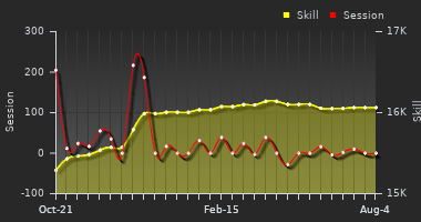 Player Trend Graph