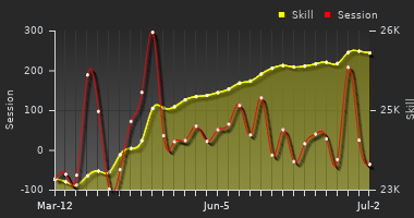 Player Trend Graph