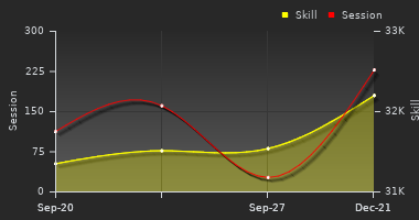 Player Trend Graph