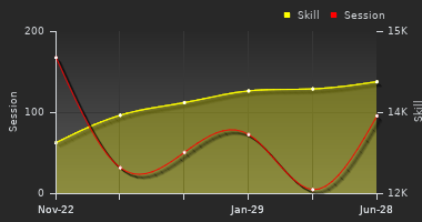 Player Trend Graph
