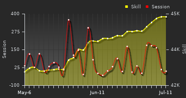 Player Trend Graph