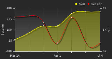 Player Trend Graph