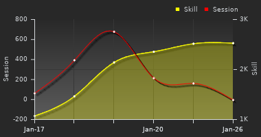 Player Trend Graph