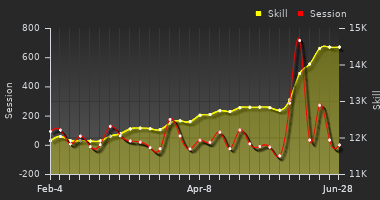 Player Trend Graph