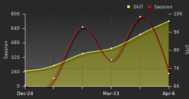 Player Trend Graph
