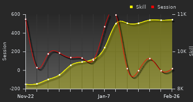 Player Trend Graph