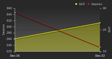 Player Trend Graph