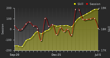 Player Trend Graph