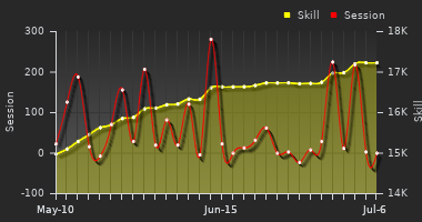 Player Trend Graph
