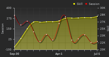 Player Trend Graph