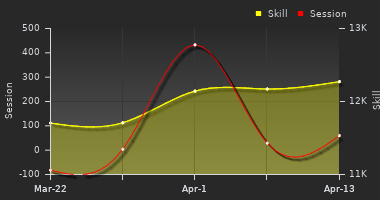 Player Trend Graph