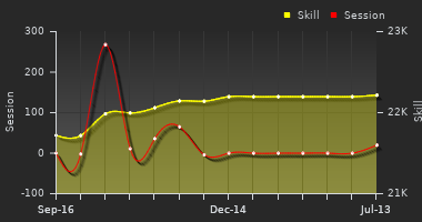 Player Trend Graph