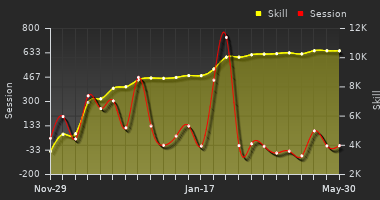 Player Trend Graph