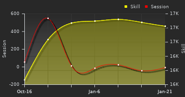 Player Trend Graph