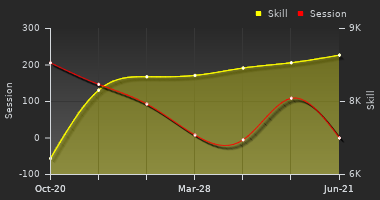 Player Trend Graph