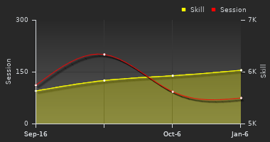 Player Trend Graph