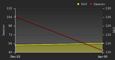 Player Trend Graph
