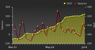 Player Trend Graph