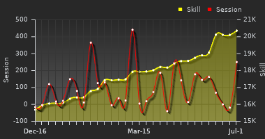 Player Trend Graph