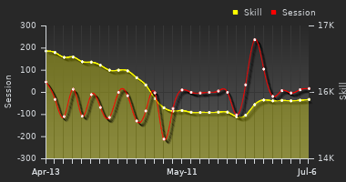 Player Trend Graph